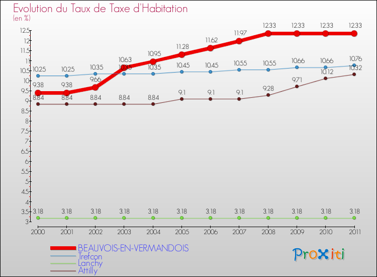 Evolution du taux de la taxe d'habitation pour BEAUVOIS-EN-VERMANDOIS et les communes proches Comparaison des taux de la taxe d'habitation pour BEAUVOIS-EN-VERMANDOIS et les communes voisines