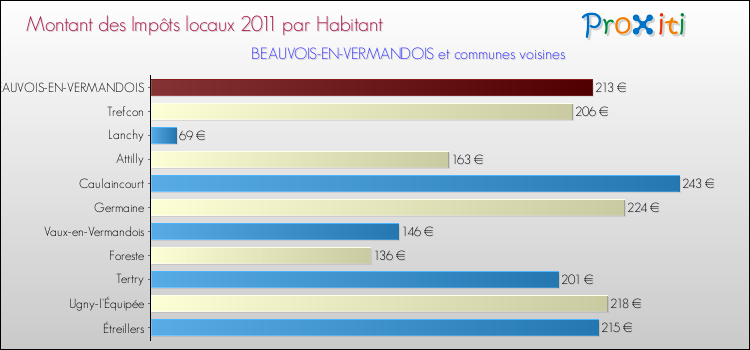 Montant des impôts locaux par Habitant pour BEAUVOIS-EN-VERMANDOIS et les communes proches Comparaison des impôts locaux par habitant pour BEAUVOIS-EN-VERMANDOIS et les communes voisines