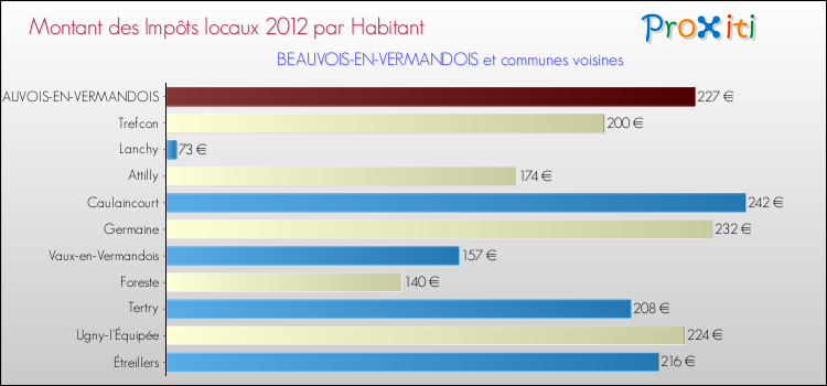 Montant des impôts locaux par Habitant pour BEAUVOIS-EN-VERMANDOIS et les communes proches Comparaison des impôts locaux par habitant pour BEAUVOIS-EN-VERMANDOIS et les communes voisines