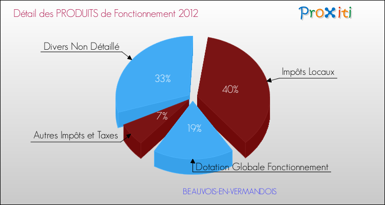 Décomposition du Budget de Fonctionnement 2012 de la commune de BEAUVOIS-EN-VERMANDOIS Budget de Fonctionnement 2012 pour la commune de BEAUVOIS-EN-VERMANDOIS