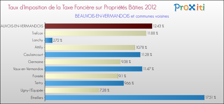 Taux d'imposition de la taxe foncière sur le bati 2012 pour BEAUVOIS-EN-VERMANDOIS et les communes proches Comparaison des taux d'imposition de la taxe foncière sur le bati 2012 pour BEAUVOIS-EN-VERMANDOIS et les communes voisines