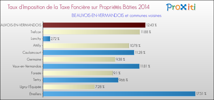 Taux d'imposition de la taxe foncière sur le bati 2014 pour BEAUVOIS-EN-VERMANDOIS et les communes proches Comparaison des taux d'imposition de la taxe foncière sur le bati 2014 pour BEAUVOIS-EN-VERMANDOIS et les communes voisines