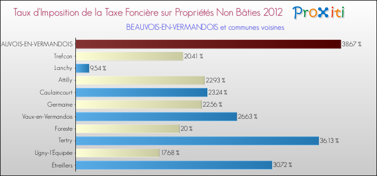 Taux d'imposition de la taxe foncière sur les immeubles et terrains non batis 2012 pour BEAUVOIS-EN-VERMANDOIS et les communes proches Comparaison des taux d'imposition de la taxe foncière sur les immeubles et terrains non batis 2012 pour BEAUVOIS-EN-VERMANDOIS et les communes voisines
