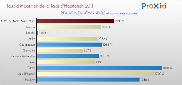 Taux d'imposition de la taxe d'habitation 2011 pour BEAUVOIS-EN-VERMANDOIS et les communes proches Comparaison des taux d'imposition de la taxe d'habitation 2011 pour BEAUVOIS-EN-VERMANDOIS et les communes voisines