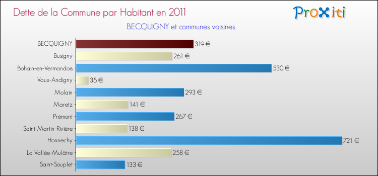 Dette par habitant de la commune en 2011 pour BECQUIGNY et les communes proches Comparaison de la dette par habitant de la commune en 2011 pour BECQUIGNY et les communes voisines