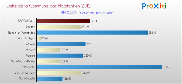 Dette par habitant de la commune en 2012 pour BECQUIGNY et les communes proches Comparaison de la dette par habitant de la commune en 2012 pour BECQUIGNY et les communes voisines