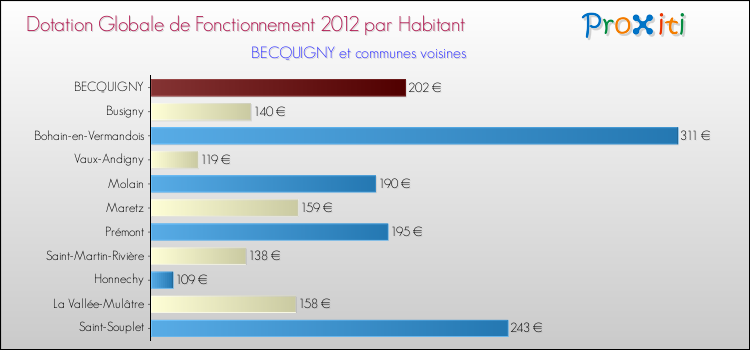 Montant des dotations globales de fonctionnement DGF par Habitant pour BECQUIGNY et les communes proches Comparaison des des dotations globales de fonctionnement DGF par habitant pour BECQUIGNY et les communes voisines