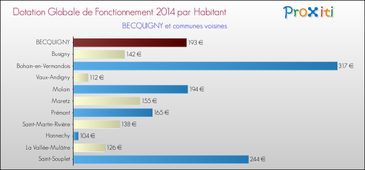 Montant des dotations globales de fonctionnement DGF par Habitant pour BECQUIGNY et les communes proches en 2014. Comparaison des des dotations globales de fonctionnement DGF par habitant pour BECQUIGNY et les communes voisines en 2014.
