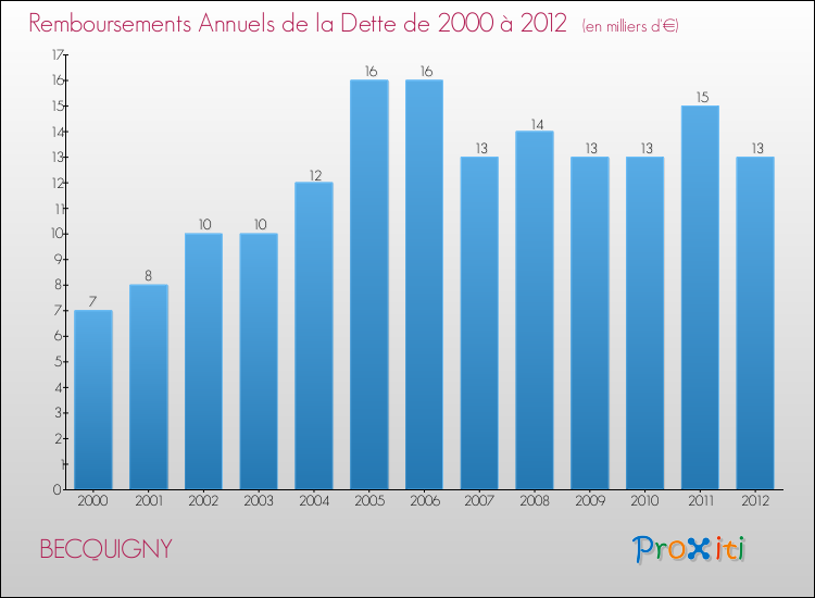 Evolution de l'annuité de la dette pour la commune de BECQUIGNY de 2000 à 2012 Annuités de la dette pour BECQUIGNY de 2000 à 2012