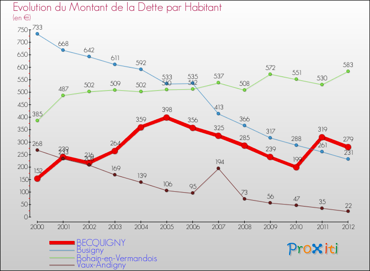 Evolution de la dette par habitant pour la commune de BECQUIGNY et les communes proches de 2000 à 2012 Comparaison de la dette par habitant pour BECQUIGNY et les communes voisines de 2000 à 2012