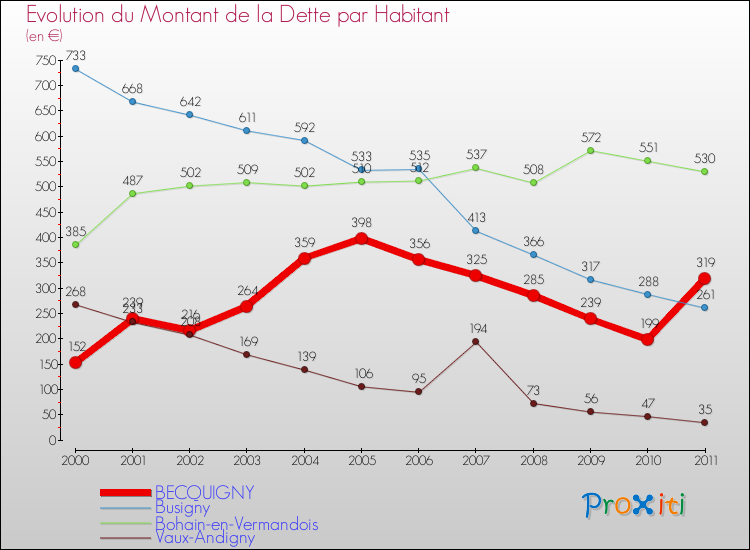 Evolution de la dette par habitant pour la commune de BECQUIGNY et les communes proches Comparaison de la dette par habitant pour BECQUIGNY et les communes voisines