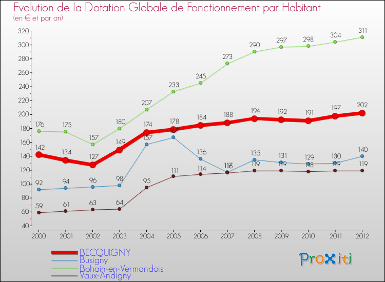 Evolution et montant de la dotation globale de fonctionnement par Habitant pour BECQUIGNY et les communes proches Comparaison des dotations globales de fonctionnement par habitant pour BECQUIGNY et les communes voisines