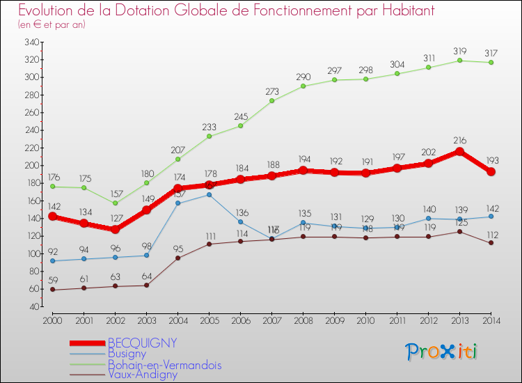 Evolution et montant de la dotation globale de fonctionnement par Habitant pour BECQUIGNY et les communes proches de 2000 à 2014. Comparaison des dotations globales de fonctionnement par habitant pour BECQUIGNY et les communes voisines de 2000 à 2014.