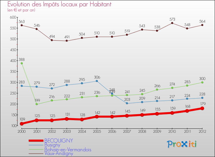 Evolution et montant des impôts locaux par Habitant pour BECQUIGNY et les communes proches Comparaison des impôts locaux par habitant pour BECQUIGNY et les communes voisines