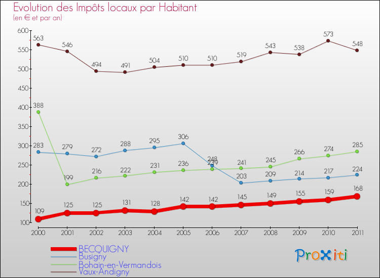 Evolution et montant des impôts locaux par Habitant pour BECQUIGNY et les communes proches Comparaison des impôts locaux par habitant pour BECQUIGNY et les communes voisines