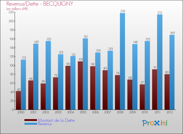 Evolution comparée de la dette et des revenus pour la commune de BECQUIGNY de 2000 à 2012 Comparaison de la dette et des revenus pour BECQUIGNY de 2000 à 2012