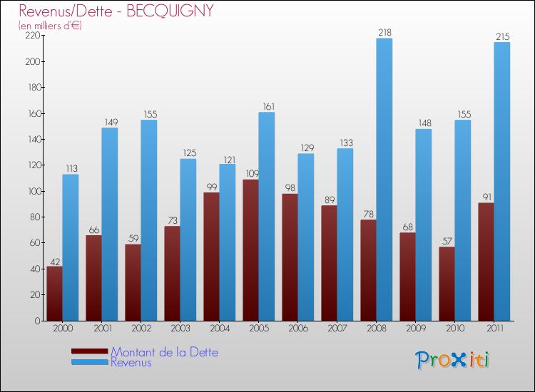 Evolution comparée de la dette et des revenus pour la commune de BECQUIGNY de 2000 à 2011 Comparaison de la dette et des revenus pour BECQUIGNY de 2000 à 2011