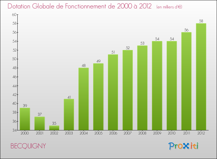 Evolution du montant de la Dotation Globale de Fonctionnement pour la commune de BECQUIGNY de 2000 à 2012 Evolution du montant de la Dotation Globale de Fonctionnement pour BECQUIGNY de 2000 à 2012