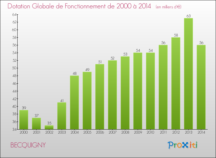 Evolution du montant de la Dotation Globale de Fonctionnement pour la commune de BECQUIGNY de 2000 à 2014 Evolution du montant de la Dotation Globale de Fonctionnement pour BECQUIGNY de 2000 à 2014