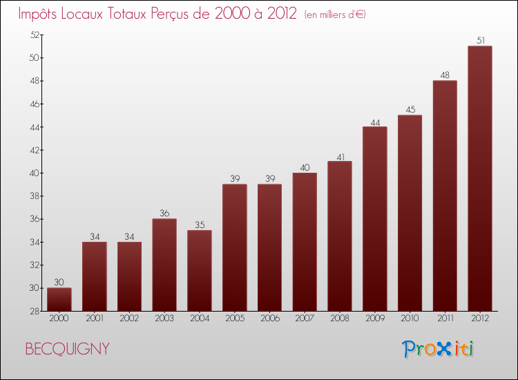 Evolution des Impôts Locaux pour la commune de BECQUIGNY de 2000 à 2012 Evolution des Impôts Locaux pour BECQUIGNY de 2000 à 2012