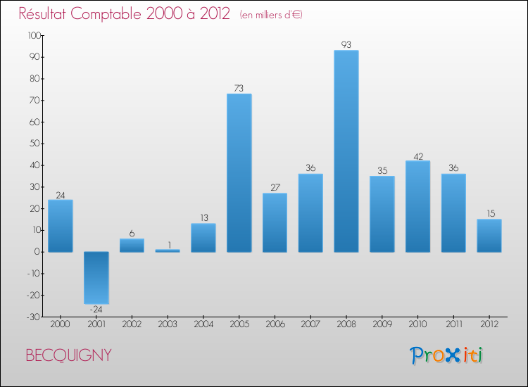 Evolution du résultat comptable pour la commune de BECQUIGNY de 2000 à 2012 Evolution du résultat comptable pour BECQUIGNY de 2000 à 2012