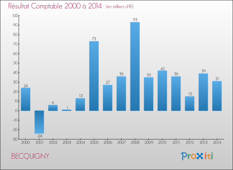 Evolution du résultat comptable pour la commune de BECQUIGNY de 2000 à 2014 Evolution du résultat comptable pour BECQUIGNY de 2000 à 2014