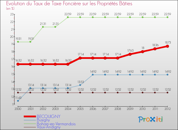 Evolution du taux de la taxe foncière sur le bati pour BECQUIGNY et les communes proches de 2000 à 2012 Comparaison des taux de taxe foncière sur le bati pour BECQUIGNY et les communes voisines de 2000 à 2012