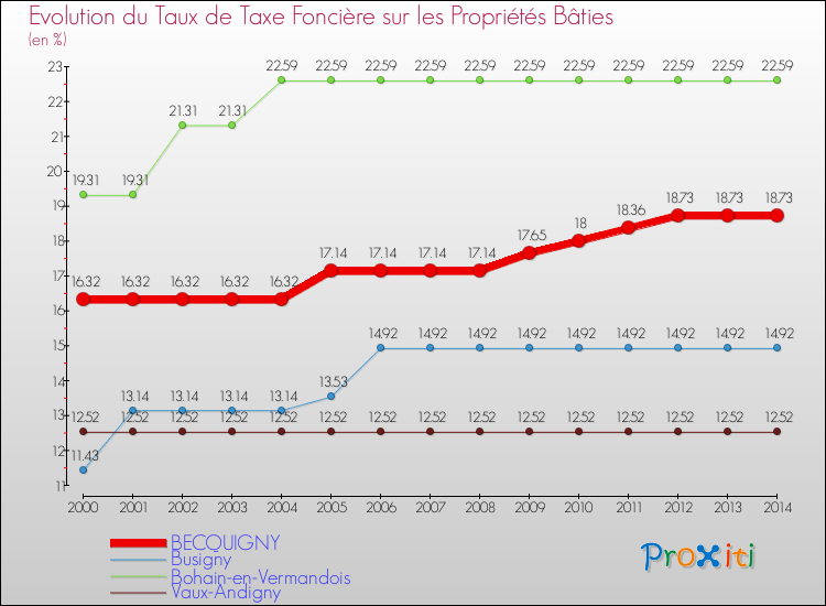 Evolution du taux de la taxe foncière sur le bati pour BECQUIGNY et les communes proches de 2000 à 2014 Comparaison des taux de taxe foncière sur le bati pour BECQUIGNY et les communes voisines de 2000 à 2014