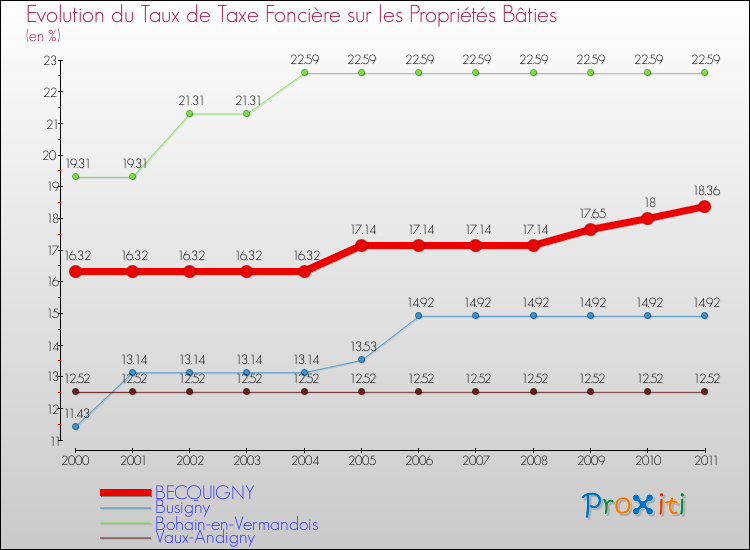 Evolution du taux de la taxe foncière sur le bati pour BECQUIGNY et les communes proches Comparaison des taux de taxe foncière sur le bati pour BECQUIGNY et les communes voisines
