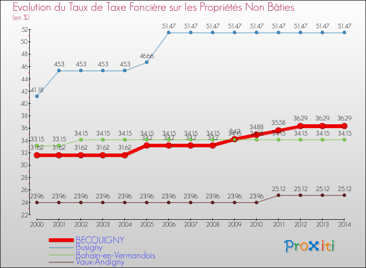 Evolution du taux de la taxe foncière sur les immeubles et terrains non batis pour BECQUIGNY et les communes proches de 2000 à 2014 Comparaison des taux de la taxe foncière sur les immeubles et terrains non batis pour BECQUIGNY et les communes voisines de 2000 à 2014