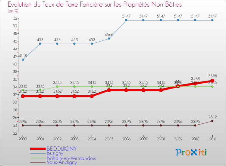 Evolution du taux de la taxe foncière sur les immeubles et terrains non batis pour BECQUIGNY et les communes proches Comparaison des taux de la taxe foncière sur les immeubles et terrains non batis pour BECQUIGNY et les communes voisines