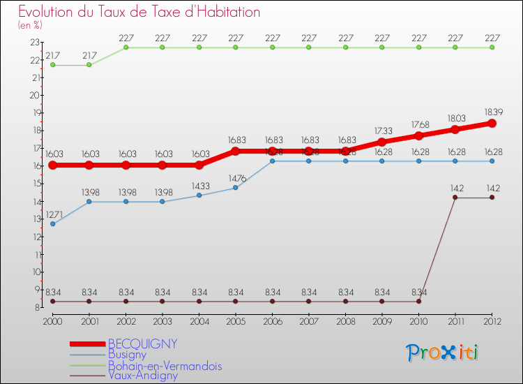 Evolution du taux de la taxe d'habitation pour BECQUIGNY et les communes proches Comparaison des taux de la taxe d'habitation pour BECQUIGNY et les communes voisines