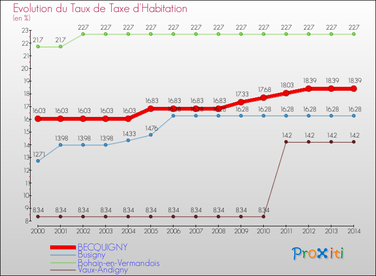 Evolution du taux de la taxe d'habitation pour BECQUIGNY et les communes proches de 2000 à 2014 Comparaison des taux de la taxe d'habitation pour BECQUIGNY et les communes voisines de 2000 à 2014