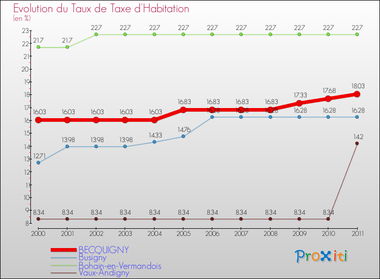 Evolution du taux de la taxe d'habitation pour BECQUIGNY et les communes proches Comparaison des taux de la taxe d'habitation pour BECQUIGNY et les communes voisines