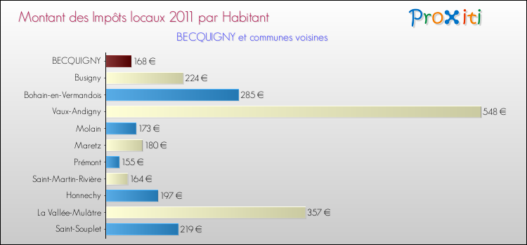 Montant des impôts locaux par Habitant pour BECQUIGNY et les communes proches Comparaison des impôts locaux par habitant pour BECQUIGNY et les communes voisines