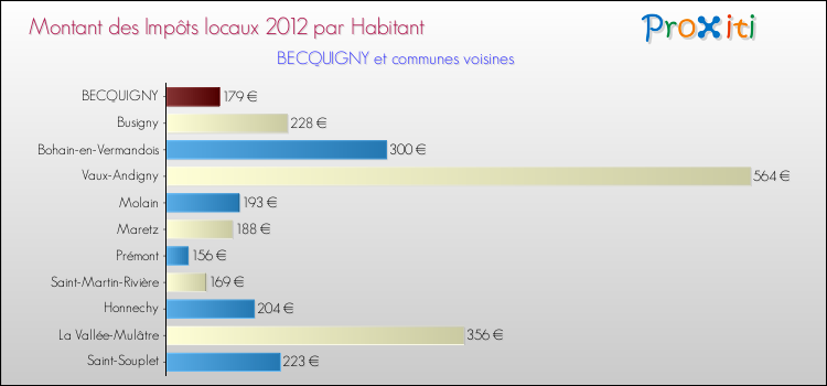 Montant des impôts locaux par Habitant pour BECQUIGNY et les communes proches Comparaison des impôts locaux par habitant pour BECQUIGNY et les communes voisines