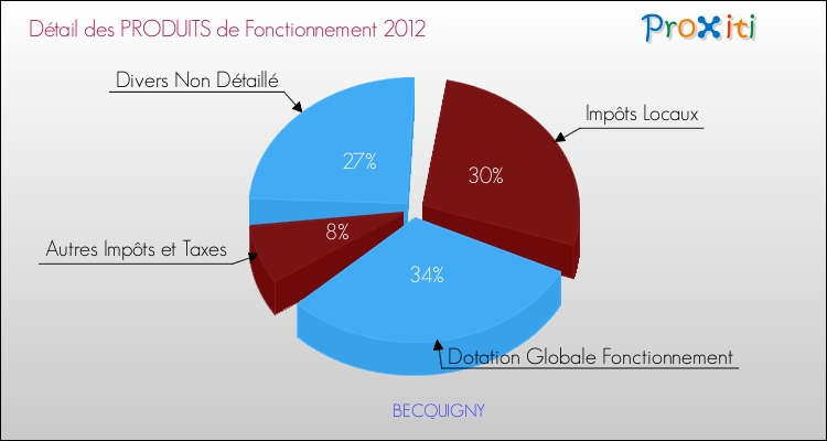 Décomposition du Budget de Fonctionnement 2012 de la commune de BECQUIGNY Budget de Fonctionnement 2012 pour la commune de BECQUIGNY
