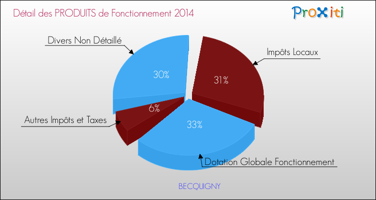 Décomposition du Budget de Fonctionnement 2014 de la commune de BECQUIGNY Budget de Fonctionnement 2014 pour la commune de BECQUIGNY