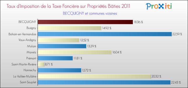 Taux d'imposition de la taxe foncière sur le bati 2011 pour BECQUIGNY et les communes proches Comparaison des taux d'imposition de la taxe foncière sur le bati 2011 pour BECQUIGNY et les communes voisines