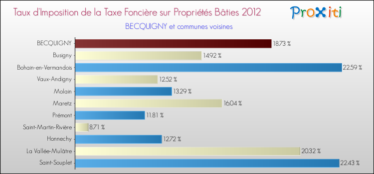 Taux d'imposition de la taxe foncière sur le bati 2012 pour BECQUIGNY et les communes proches Comparaison des taux d'imposition de la taxe foncière sur le bati 2012 pour BECQUIGNY et les communes voisines