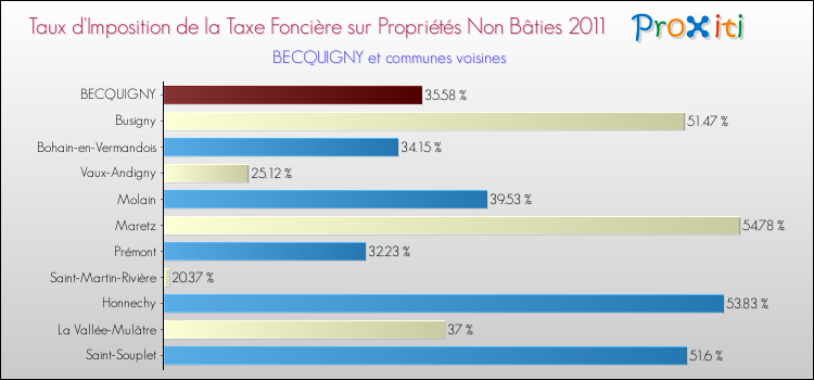 Taux d'imposition de la taxe foncière sur les immeubles et terrains non batis 2011 pour BECQUIGNY et les communes proches Comparaison des taux d'imposition de la taxe foncière sur les immeubles et terrains non batis 2011 pour BECQUIGNY et les communes voisines