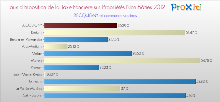 Taux d'imposition de la taxe foncière sur les immeubles et terrains non batis 2012 pour BECQUIGNY et les communes proches Comparaison des taux d'imposition de la taxe foncière sur les immeubles et terrains non batis 2012 pour BECQUIGNY et les communes voisines