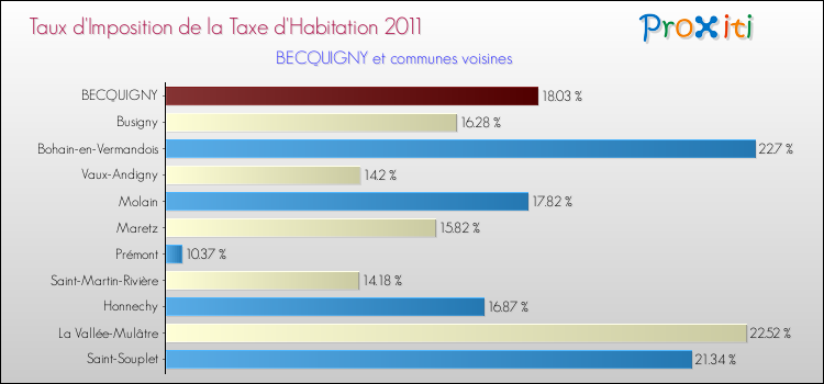 Taux d'imposition de la taxe d'habitation 2011 pour BECQUIGNY et les communes proches Comparaison des taux d'imposition de la taxe d'habitation 2011 pour BECQUIGNY et les communes voisines