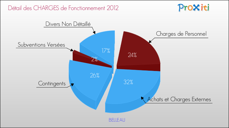 Décomposition des Charges de Fonctionnement 2012 de la commune de BELLEAU Charges de Fonctionnement 2012 pour la commune de BELLEAU