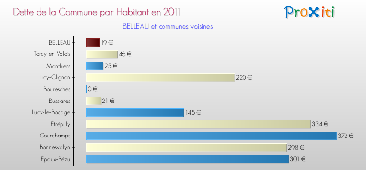 Dette par habitant de la commune en 2011 pour BELLEAU et les communes proches Comparaison de la dette par habitant de la commune en 2011 pour BELLEAU et les communes voisines