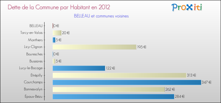 Dette par habitant de la commune en 2012 pour BELLEAU et les communes proches Comparaison de la dette par habitant de la commune en 2012 pour BELLEAU et les communes voisines