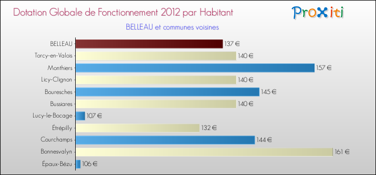 Montant des dotations globales de fonctionnement DGF par Habitant pour BELLEAU et les communes proches Comparaison des des dotations globales de fonctionnement DGF par habitant pour BELLEAU et les communes voisines