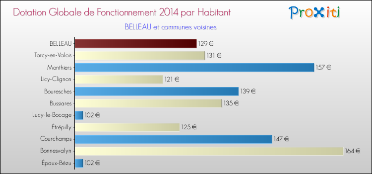 Montant des dotations globales de fonctionnement DGF par Habitant pour BELLEAU et les communes proches en 2014. Comparaison des des dotations globales de fonctionnement DGF par habitant pour BELLEAU et les communes voisines en 2014.