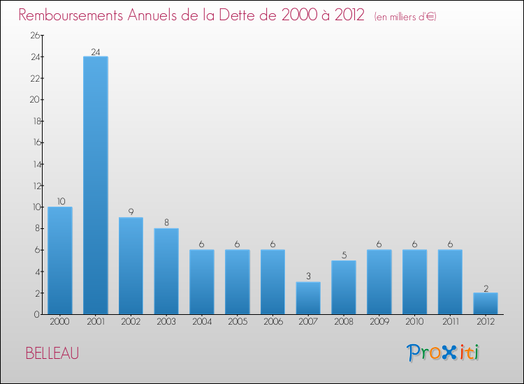 Evolution de l'annuité de la dette pour la commune de BELLEAU de 2000 à 2012 Annuités de la dette pour BELLEAU de 2000 à 2012