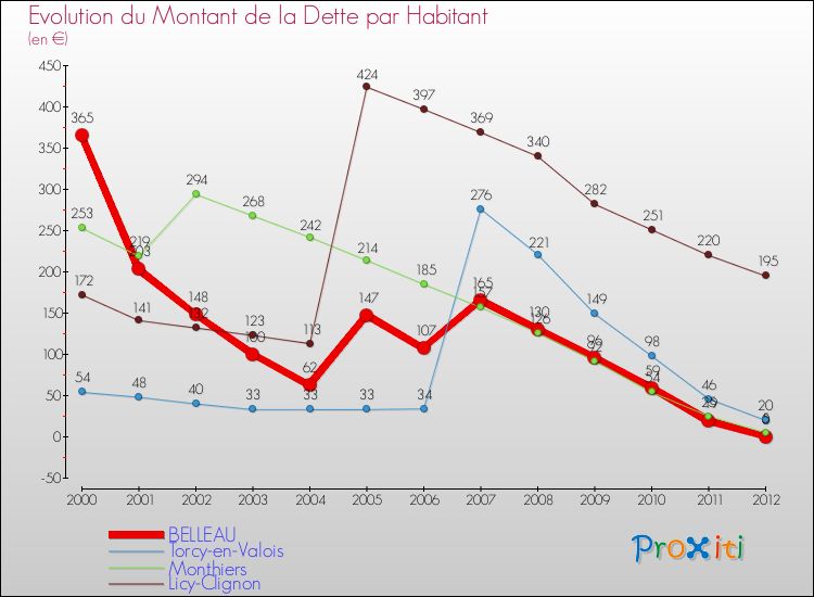 Evolution de la dette par habitant pour la commune de BELLEAU et les communes proches de 2000 à 2012 Comparaison de la dette par habitant pour BELLEAU et les communes voisines de 2000 à 2012
